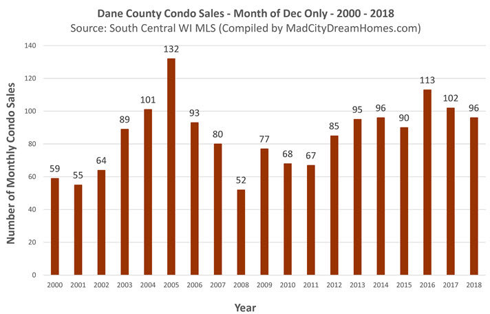 Dane County Condo Sales Dec 2018